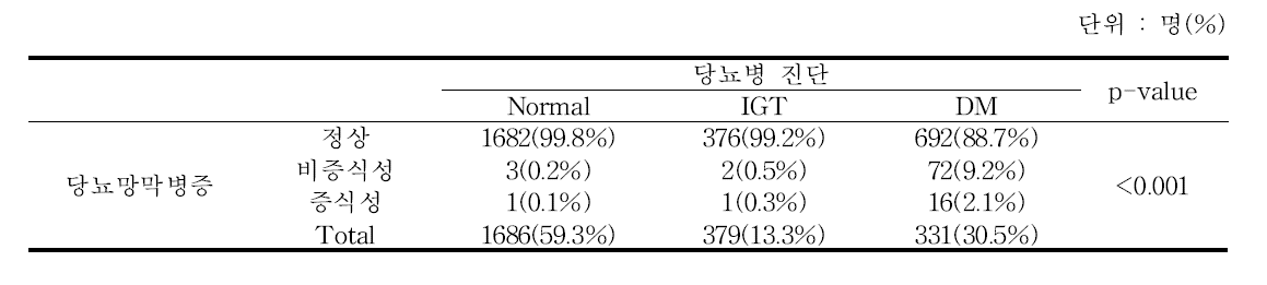 당뇨병 진단별 당뇨망막병증 상태 - 추적 6기년도 전체 검진대상자