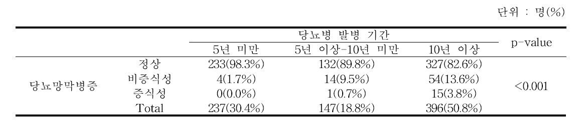 당뇨병 발병 기간별 당뇨망막병증 상태 - 추적 6기년도 전체 검진대상자