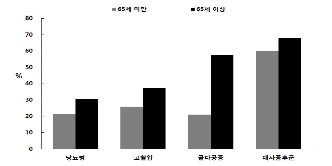 질환별 유병률 - 추적 6기 2차년도 검진대상자