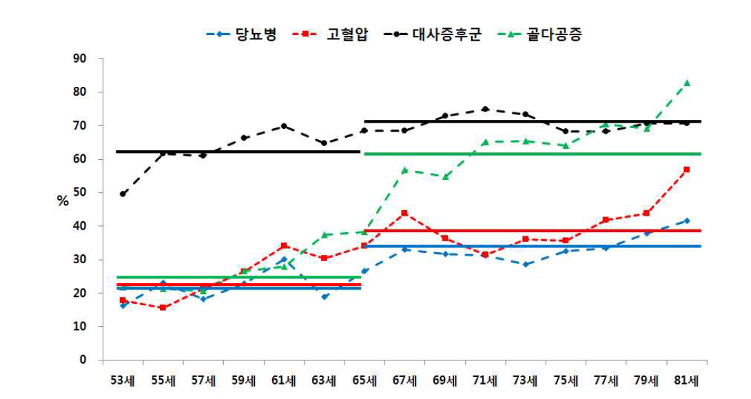 연령에 따른 질환별 유병률 - 추적 6기년도 전체 검진대상자