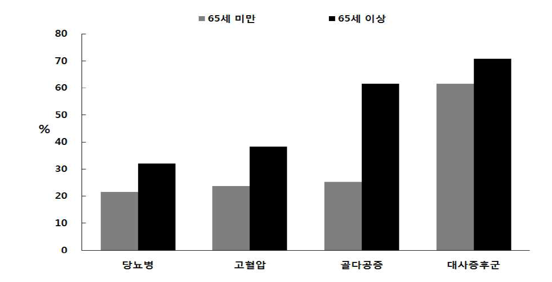 질환별 유병률 - 추적 6기년도 전체 검진대상자