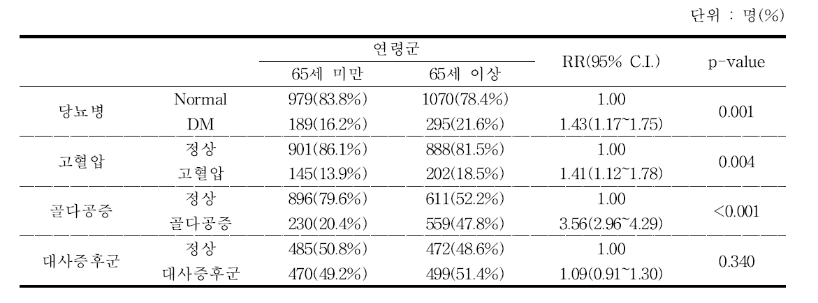 질환별 발생률 - 추적 6기년도 전체 검진대상자