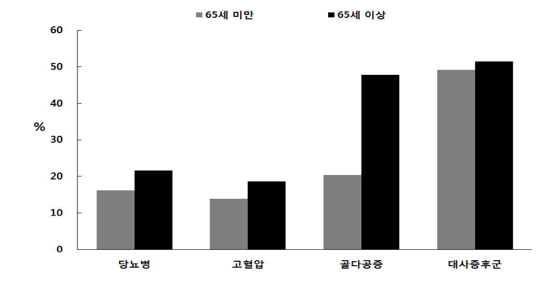 질환별 발생률 - 추적 6기년도 전체 검진대상자