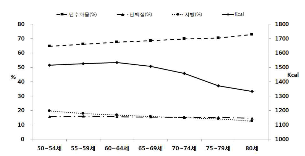 연령대에 따른 식이섭취 행태 변화