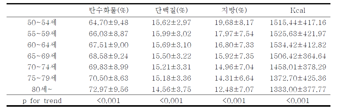 연령대에 따른 식이섭취 행태 변화