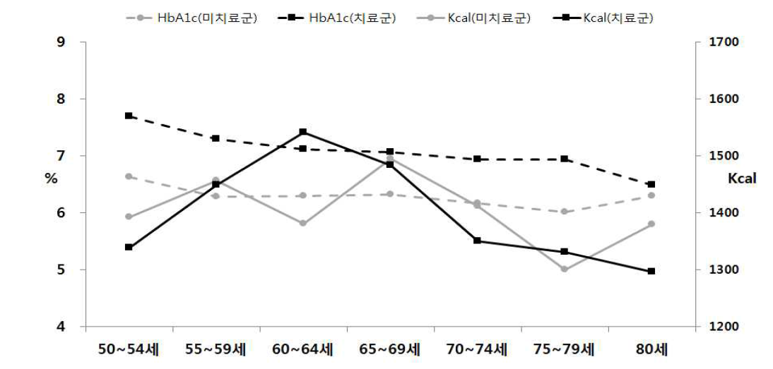 당뇨병 치료여부에 따른 식이섭취 행태 및 DM관리