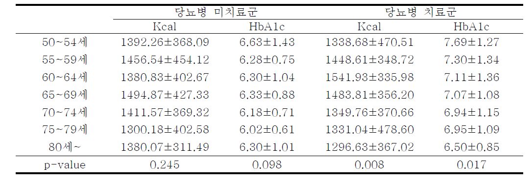 당뇨병 치료여부에 따른 식이섭취 행태 및 DM관리