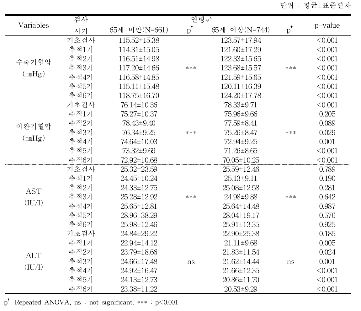 연령별 활력증후⋅간기능 수치 - 추적 6기 2차년도 검진대상자