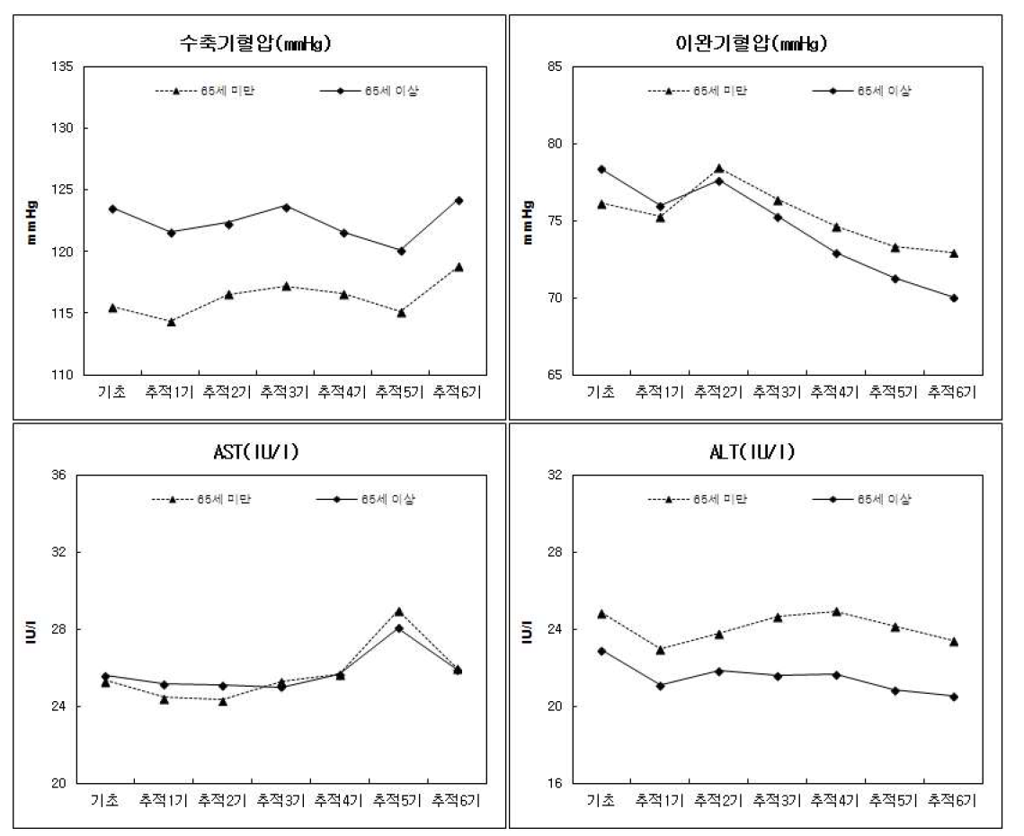 연령별 활력증후⋅간기능 수치 - 추적 6기 2차년도 검진대상자