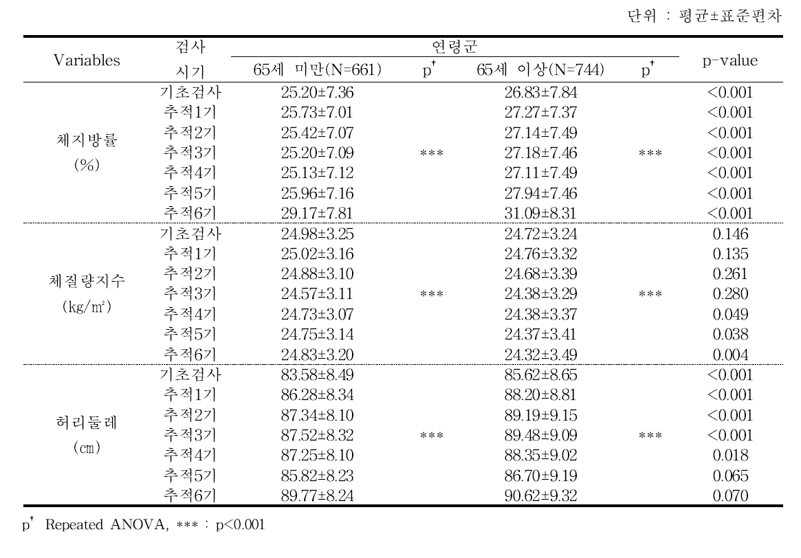 연령별 비만지수 - 추적 6기 2차년도 검진대상자