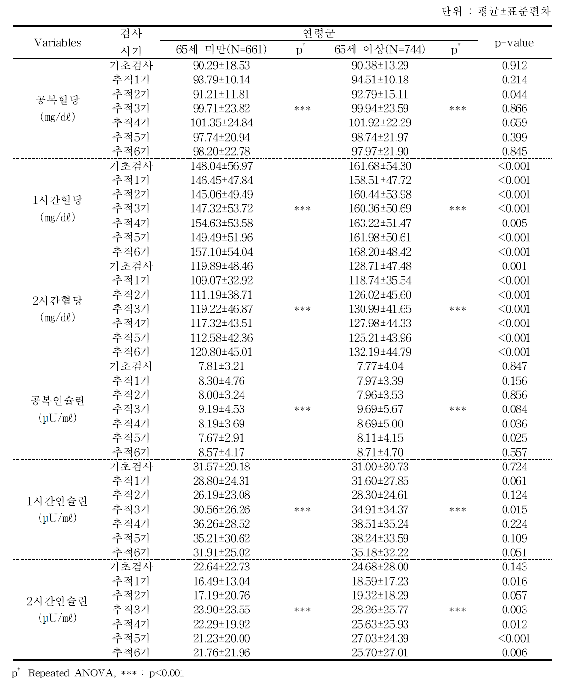 연령별 당대사수치 - 추적 6기 2차년도 검진대상자