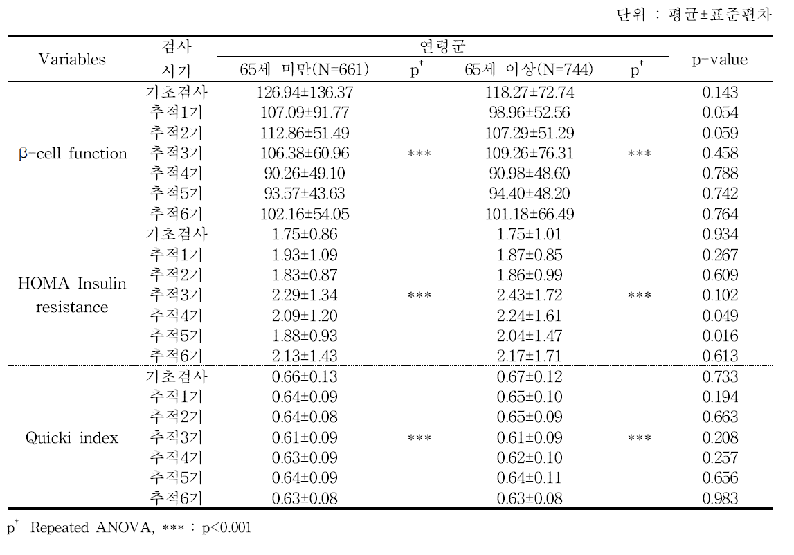 연령별 당대사 응용수치 1 - 추적 6기 2차년도 검진대상자