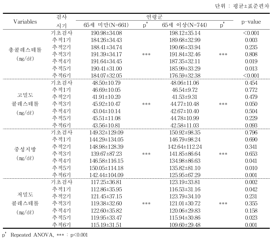 연령별 지질대사수치 - 추적 6기 2차년도 검진대상자