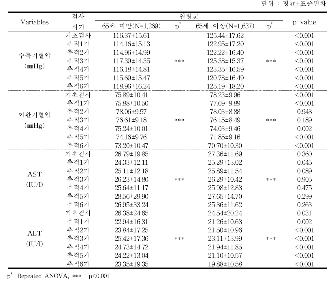 연령별 활력증후⋅간기능 수치 - 추적 6기년도 검진대상자