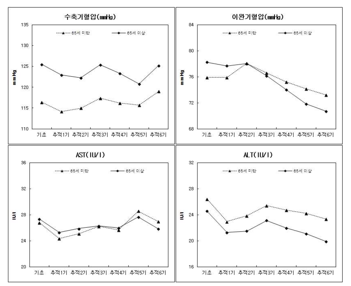 연령별 활력증후⋅간기능 수치 - 추적 6기년도 검진대상자