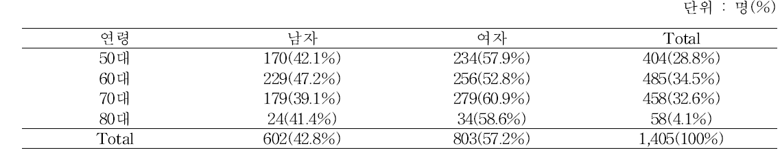 성별⋅연령별 분포 - 추적 6기 2차년도 검진대상자