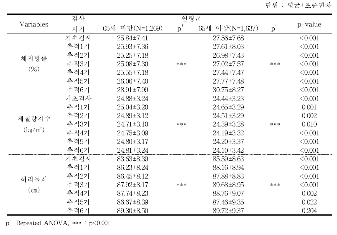 연령별 비만지수 - 추적 6기년도 검진대상자