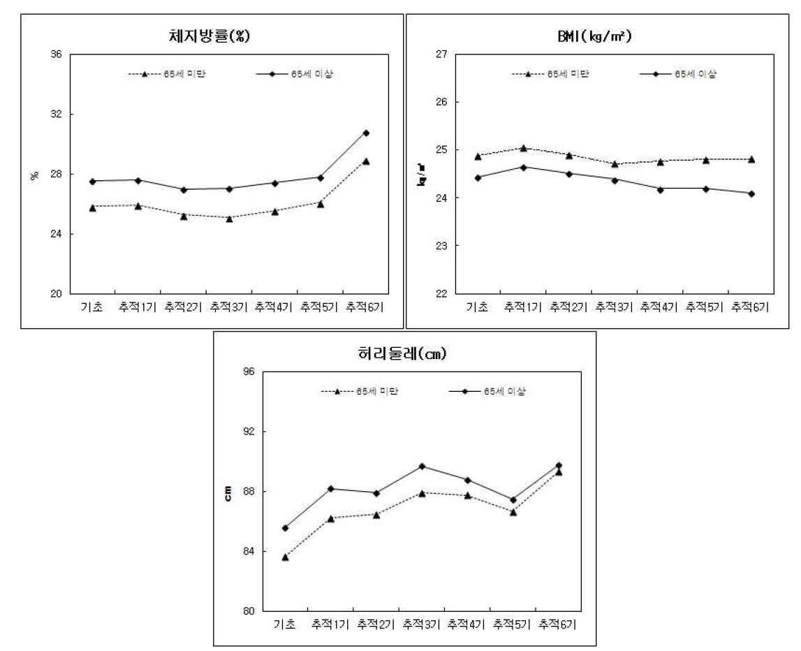 연령별 비만지수 - 추적 6기년도 검진대상자