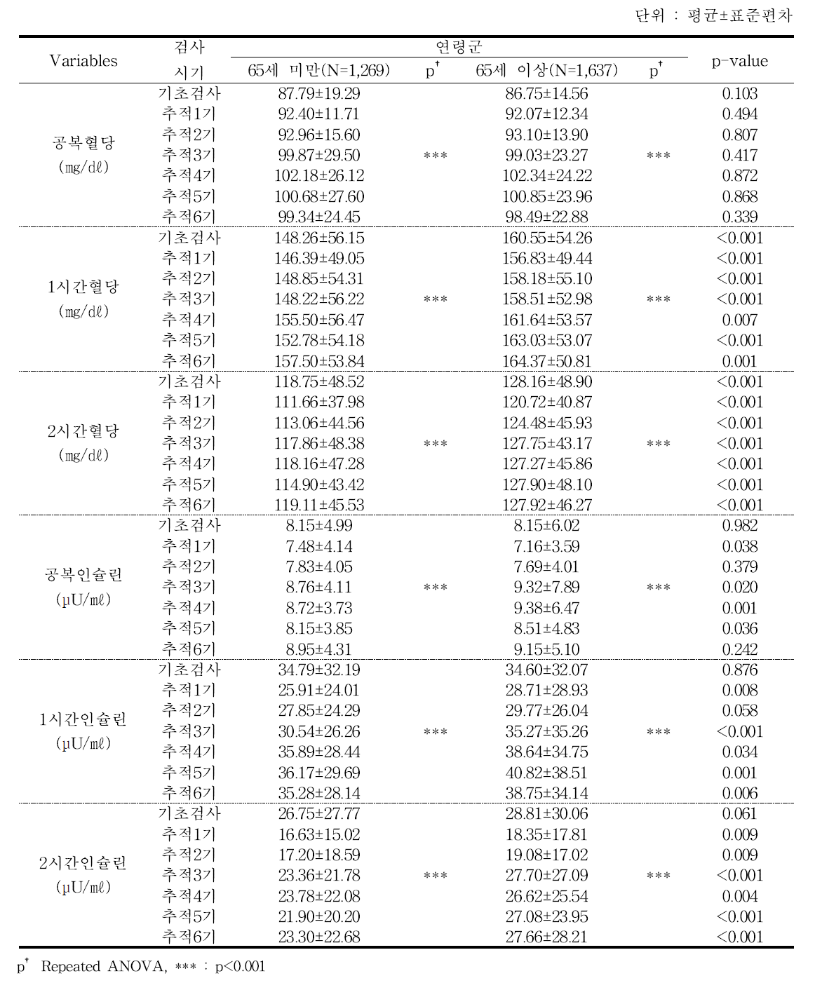 연령별 당대사수치 - 추적 6기년도 검진대상자