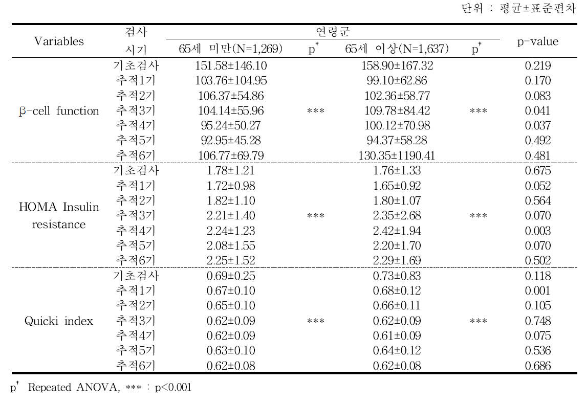 연령별 당대사 응용수치 1 - 추적 6기년도 검진대상자