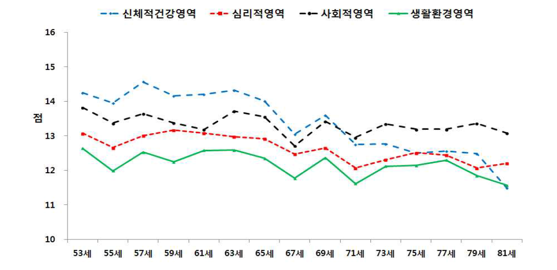 연령에 따른 삶의 질 척도 비교 - 추적 6기 2차년도 검진대상자