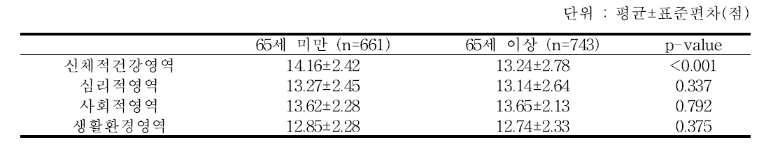 연령에 따른 삶의 질 척도 비교 - 추적 6기 2차년도 검진대상자