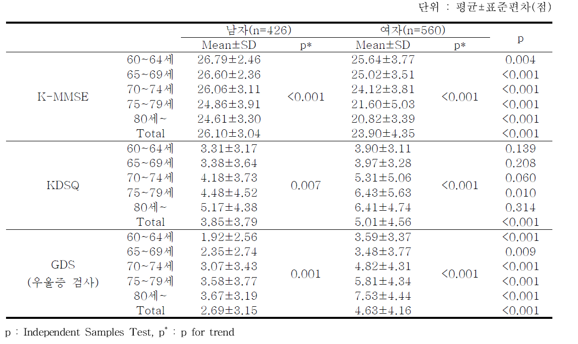 치매관련 검사 및 우울증 검사 - 추적 6기 2차년도 검진대상자