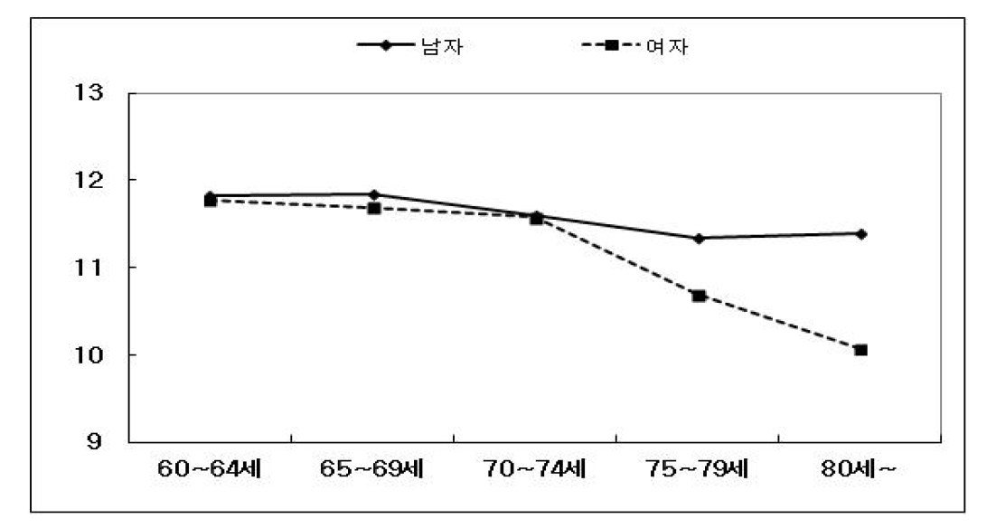 연령대에 따른 신체활동 평가 비교 - 추적 6기 2차년도 검진대상자