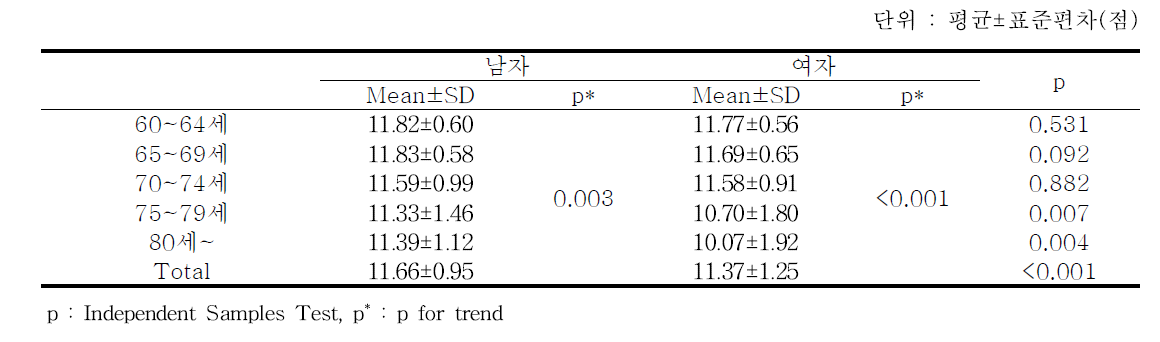 연령대에 따른 신체활동 평가 비교 - 추적 6기 2차년도 검진대상자