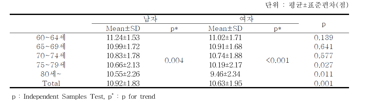 연령대에 따른 신체활동 평가 비교 - 추적 6기년도 검진대상자