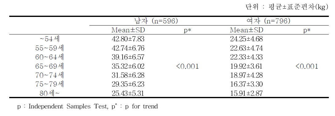 연령대에 따른 근력 수치 비교 - 추적 6기 2차년도 검진대상자