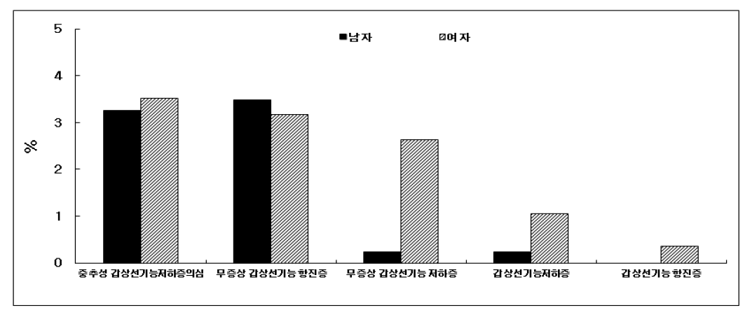 갑상선 기능 이상의 분포 - 추적 6기 2차년도 검진대상자