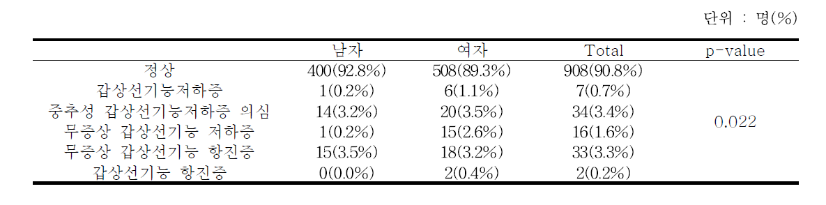 성별에 따른 갑상선 기능 비교 - 추적 6기 2차년도 검진대상자