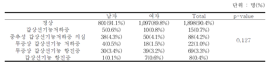 성별에 따른 갑상선 기능 비교 - 추적 6기년도 검진대상자