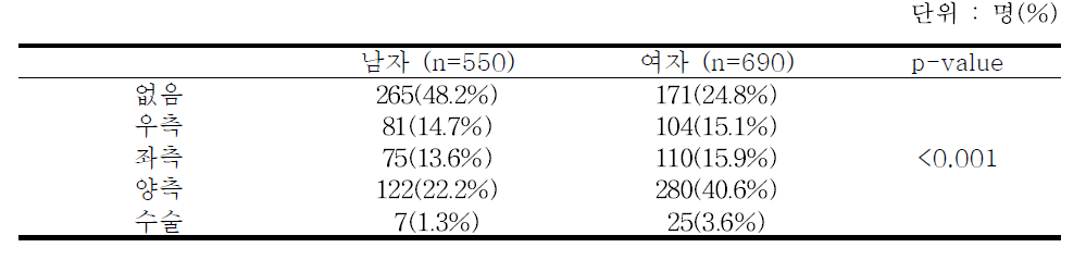 갑상선 초음파 결절 여부 - 추적 6기 2차년도 검진대상자