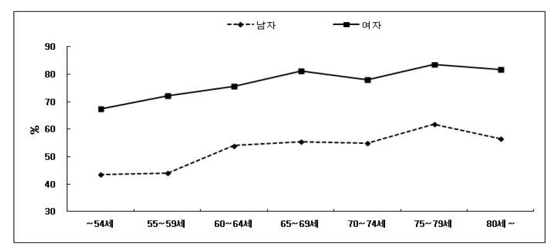 갑상선 초음파 결절 유무에 따른 비교 - 추적 6기년도 검진대상자