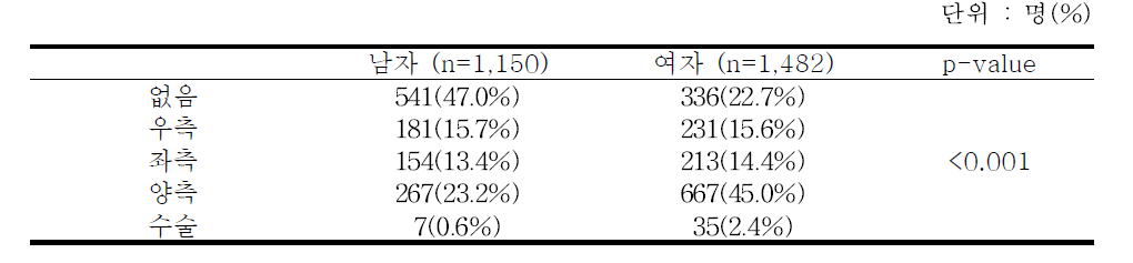 갑상선 초음파 결절 여부 - 추적 6기년도 검진대상자