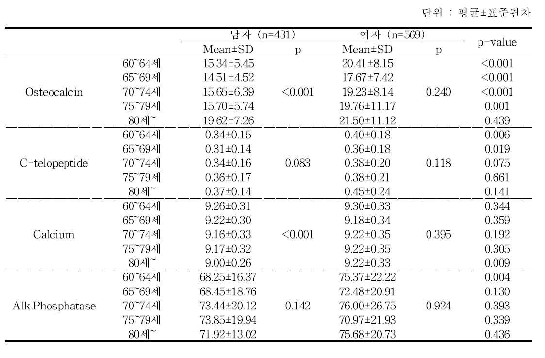 연령대에 따른 골다공증 관련 혈액 수치 비교 - 추적 6기 2차년도 검진대상자