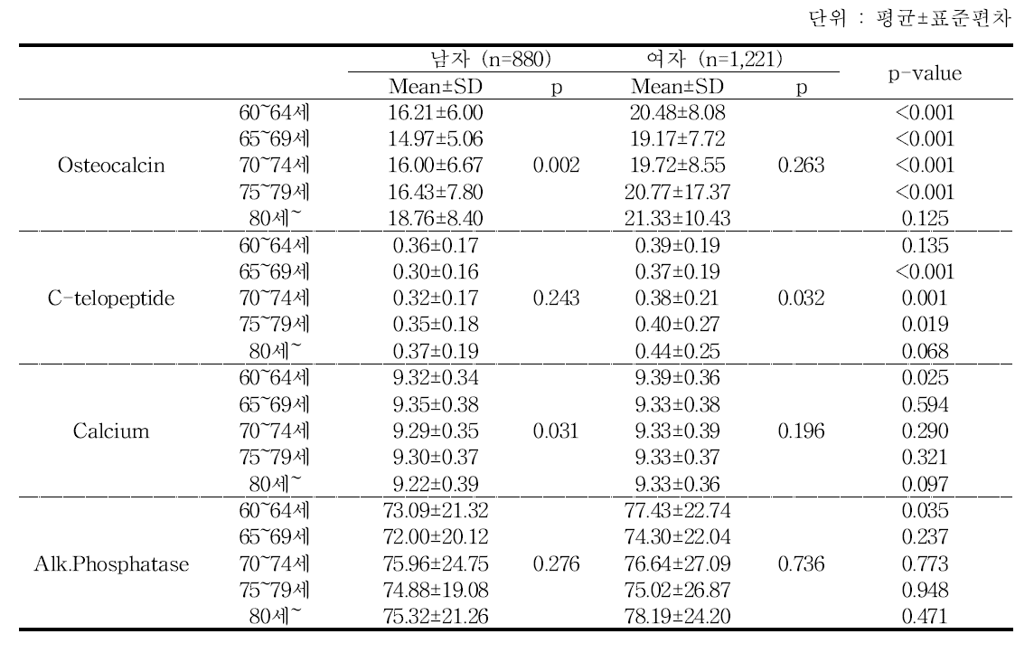 연령대에 따른 골다공증 관련 혈액 수치 비교 - 추적 6기년도 검진대상자