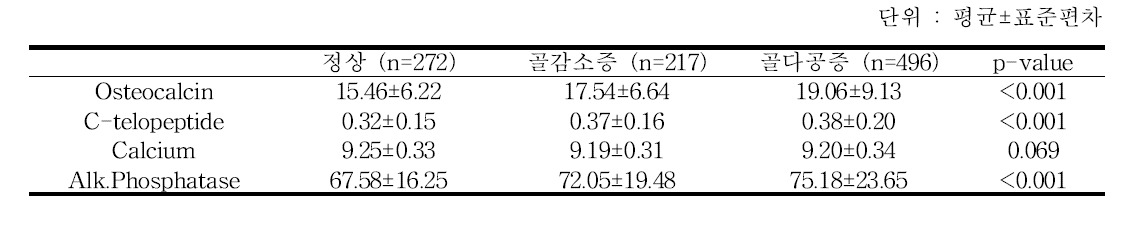 골다공증 진단별 골다공증 관련 혈액 수치 비교 - 추적 6기 2차년도 검진대상자