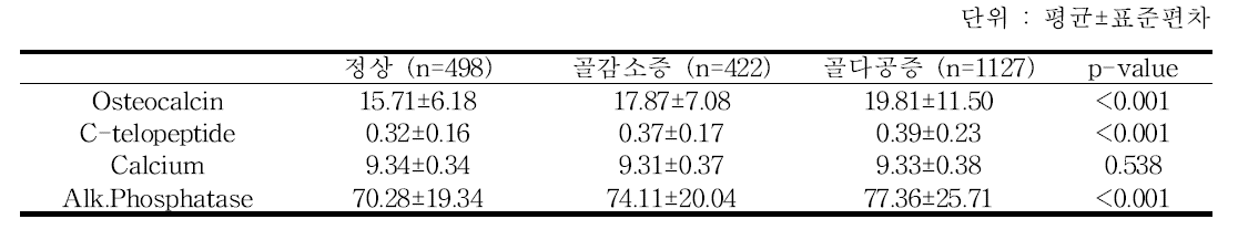 골다공증 진단별 골다공증 관련 혈액 수치 비교 - 추적 6기년도 검진대상자