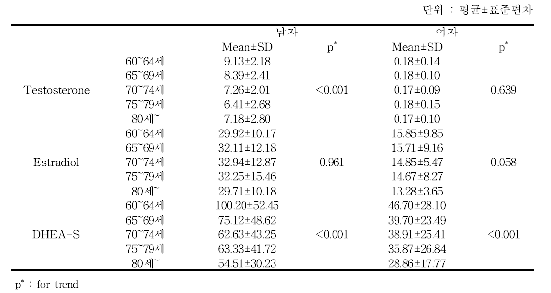 연령대에 따른 호르몬 수치 비교 - 추적 6기 2차년도 검진대상자