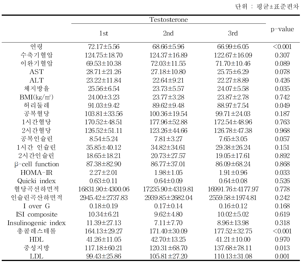 Testosterone 그룹별 위험요인 비교 - 추적 6기 2차년도 검진대상자