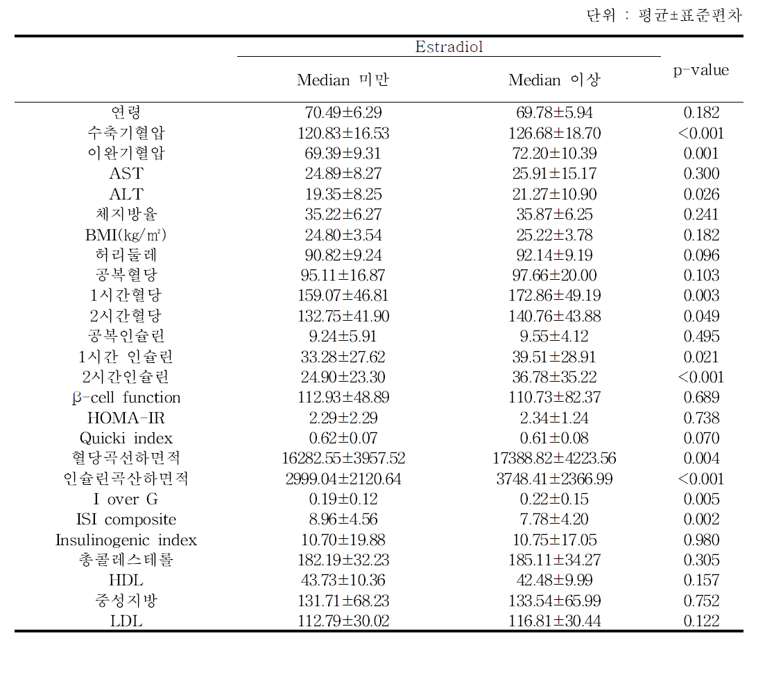 Estradiol 그룹별 위험요인 비교 - 추적 6기 2차년도 검진대상자