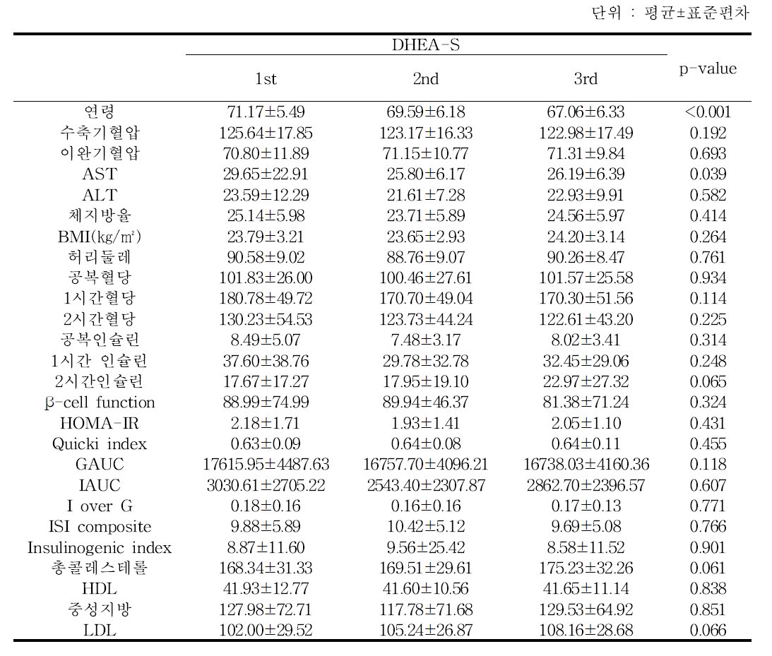 DHEA-S 그룹별 위험요인 비교 - 추적 6기 2차년도 검진대상자, 남자