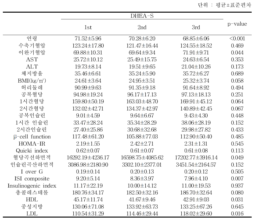 DHEA-S 그룹별 위험요인 비교 - 추적 6기 2차년도 검진대상자, 여자