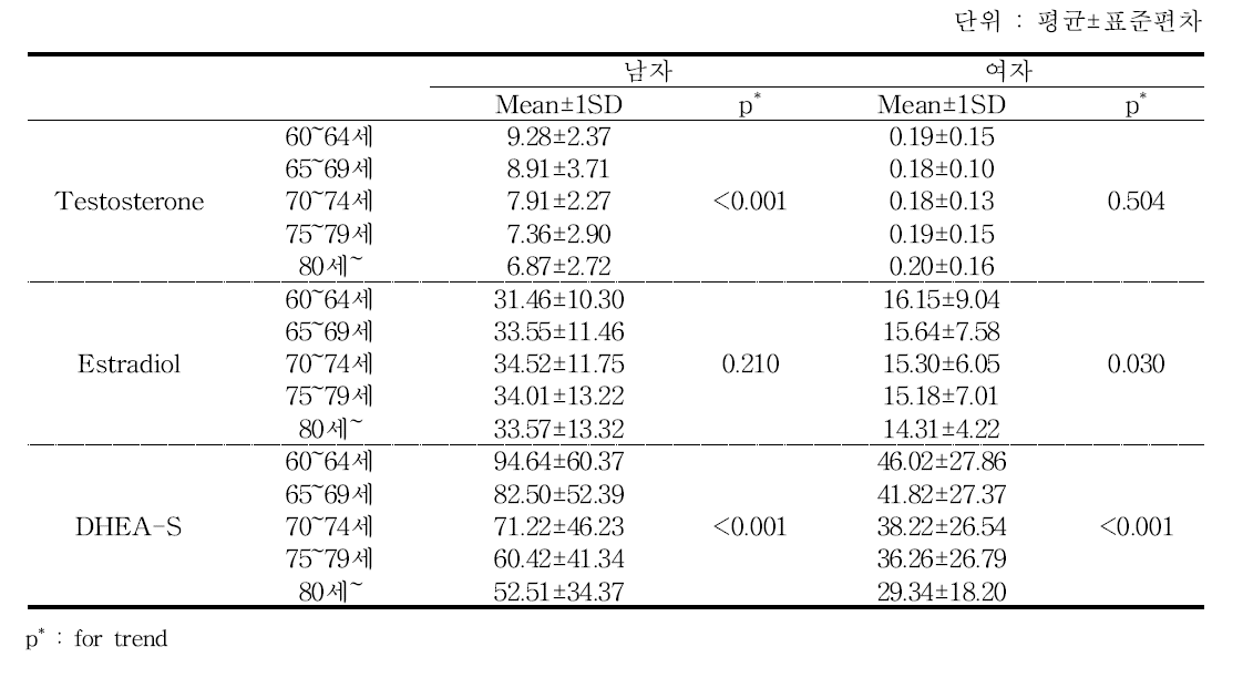 연령대에 따른 호르몬 수치 비교 - 추적 6기년도 검진대상자