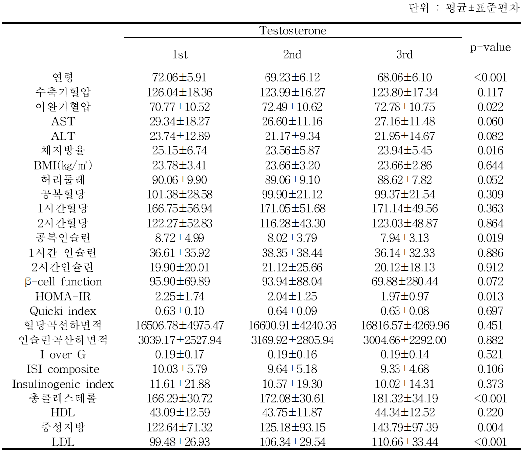 Testosterone 그룹별 위험요인 비교 - 추적 6기년도 검진대상자