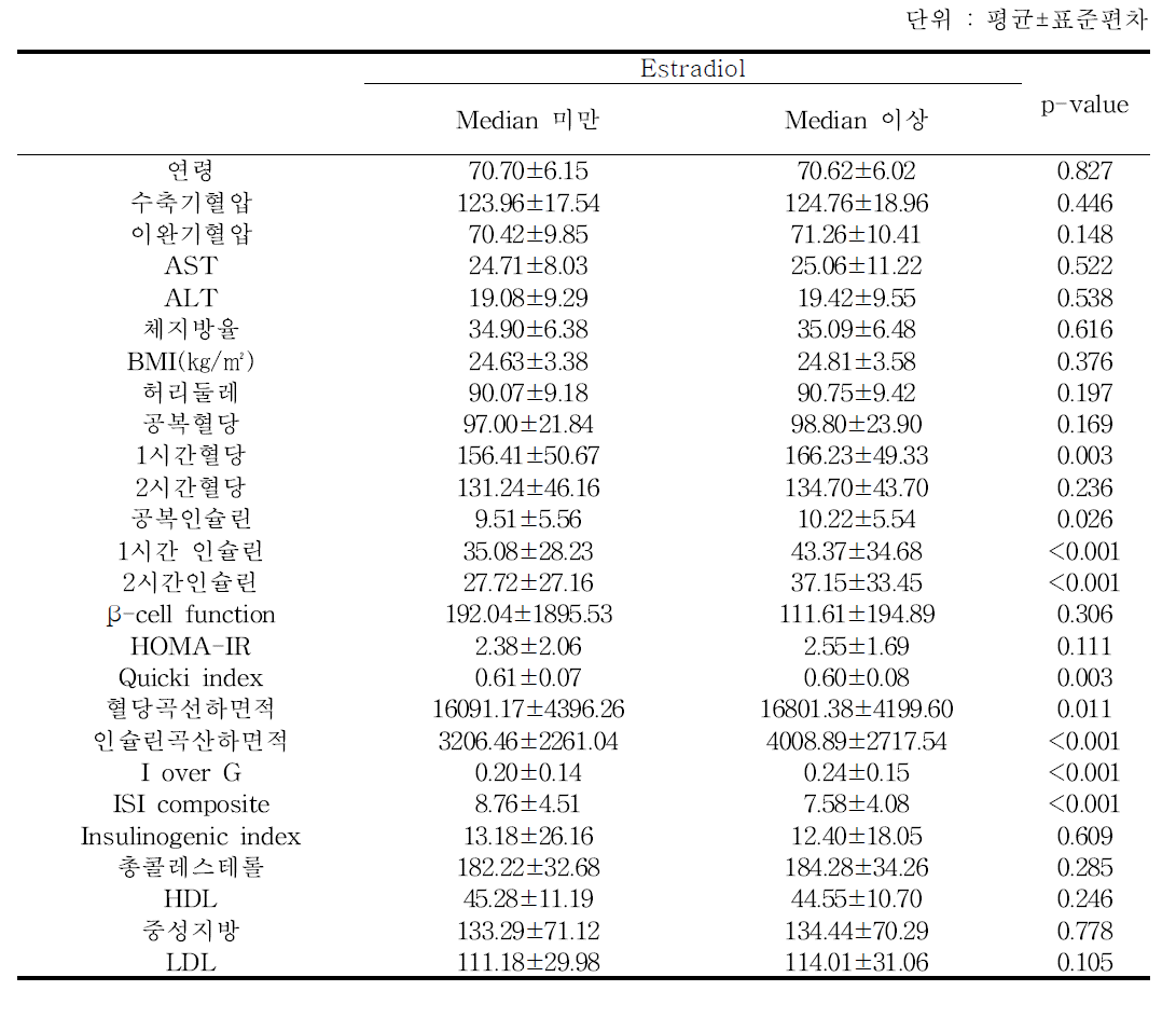 Estradiol 그룹별 위험요인 비교 - 추적 6기년도 검진대상자