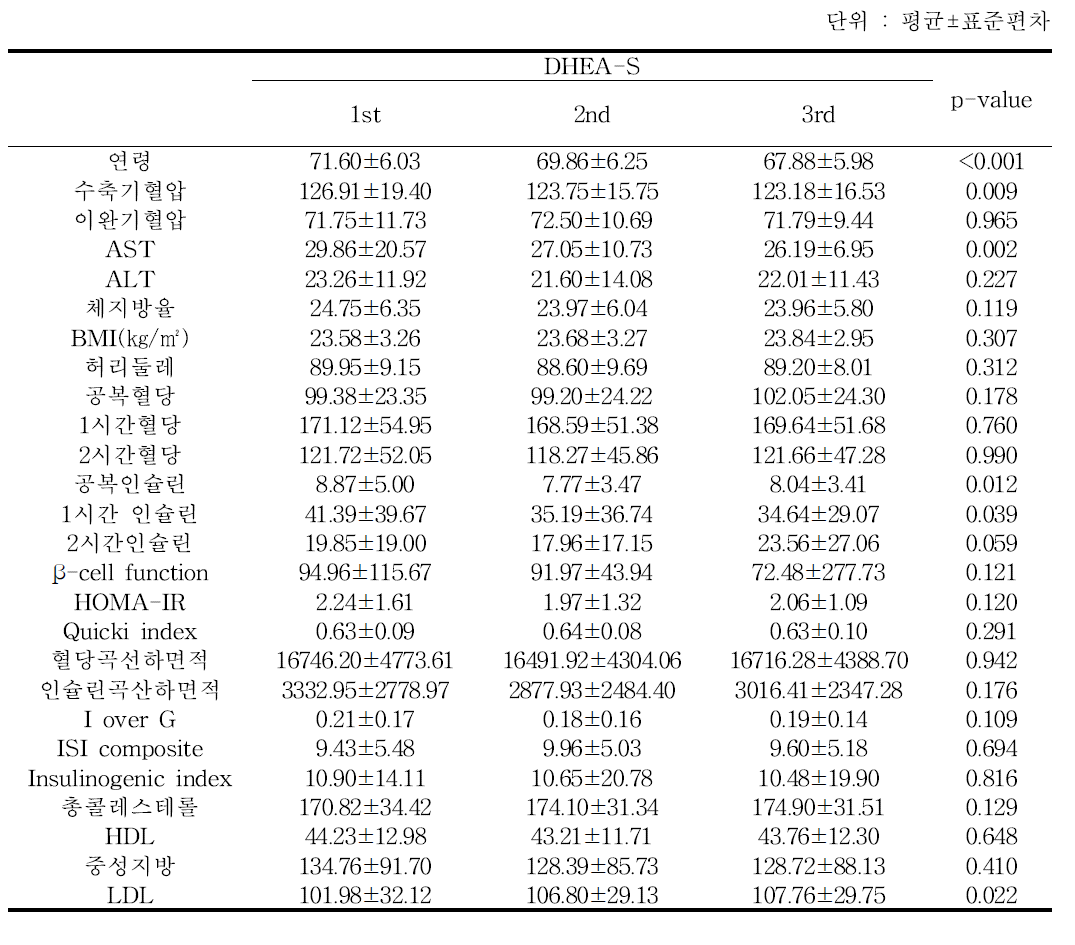 DHEA-S 그룹별 위험요인 비교 - 추적 6기년도 검진대상자, 남자